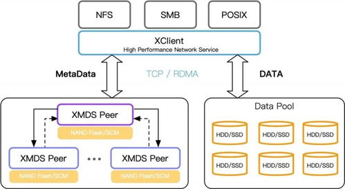 XSky新一代分布式文件系統XGFS深度揭秘 元數據服務與信息系統運行維護服務的技術革新