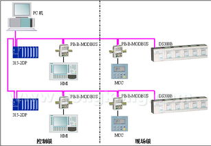北京鼎實DS300B系列Profibus分布式I/O在上海某污水處理廠的應用 以國產自動化產品助力信息系統運行維護服務升級